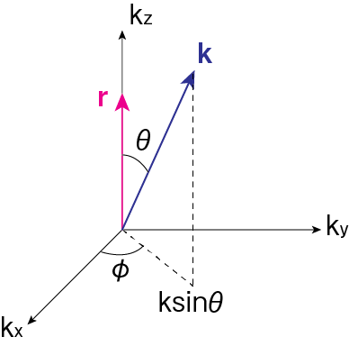 k空間での積分座標設定。
