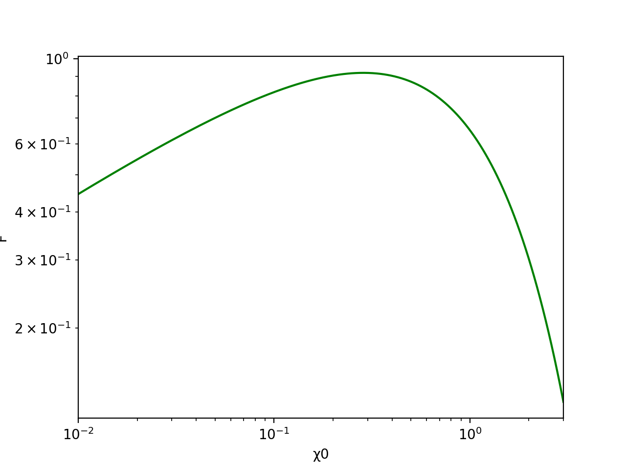関数Fの概形、両対数グラフ