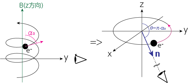 ピッチ角α0の螺旋運動をする電子の様子は、xy平面内で円運動する電子を下から見るのと同じ