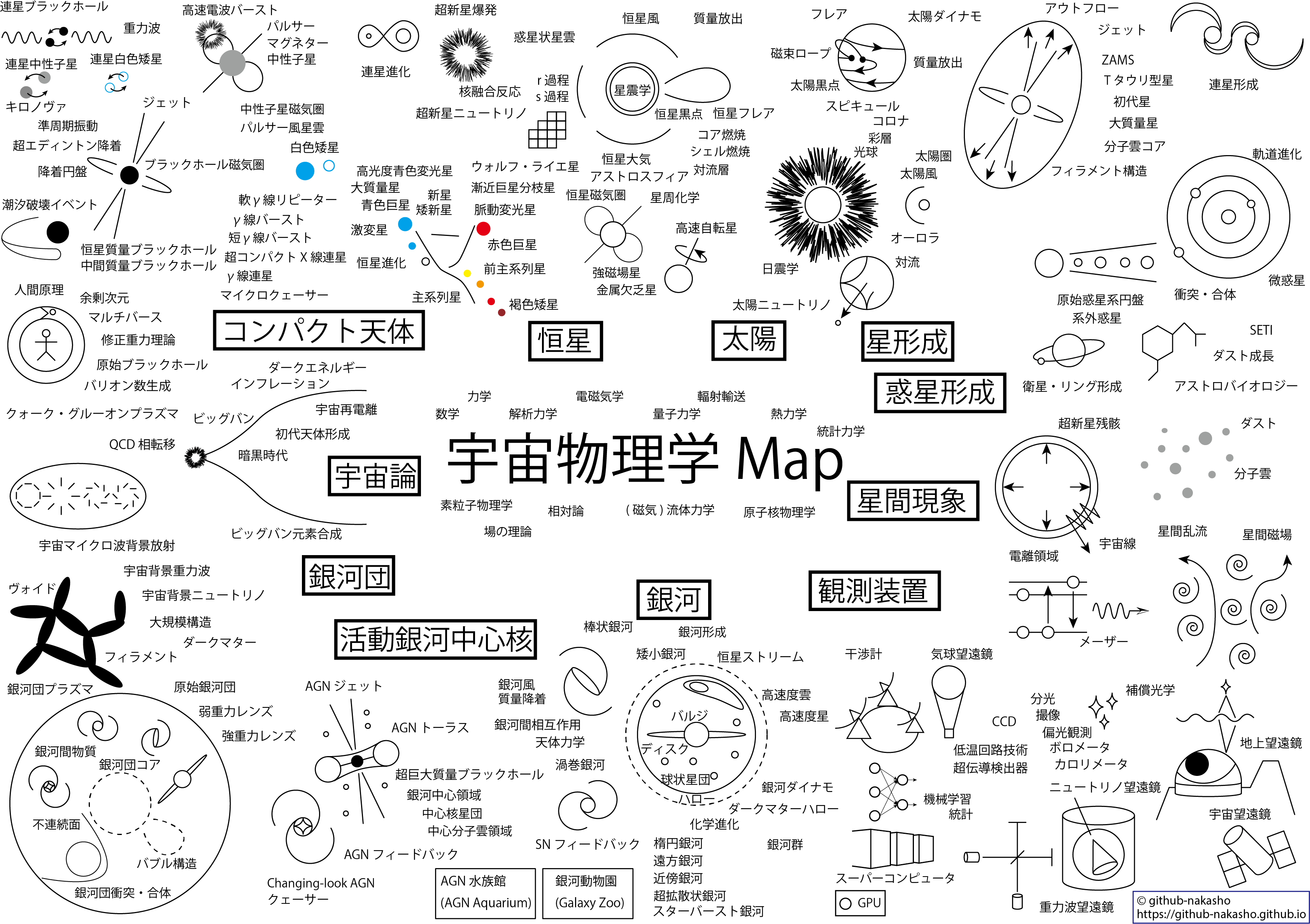 宇宙物理学Map | 宇宙物理メモ