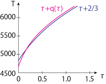 一般の場合とEddington近似の場合の温度比較の概形。