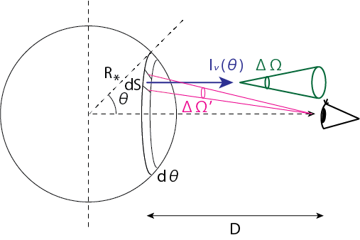 広がりのある天体からのFlux測定における幾何学図