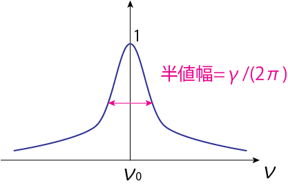 Lorentz profileの概形。