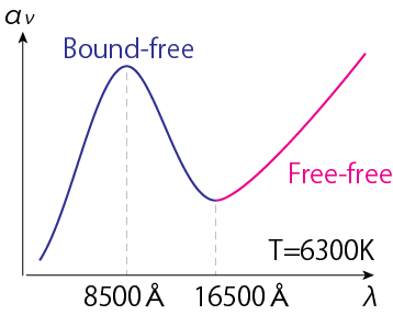 T=6300KでのNegative hydrogen atomによるBound-free, Free-free過程による吸収係数。