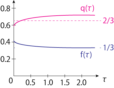 Hopf functionとEddington factorの推移の概形。