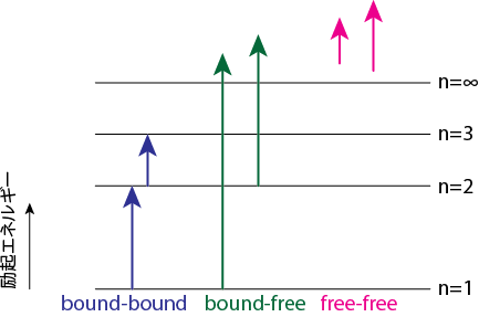 Bound-bound, bound-free, free-free遷移。