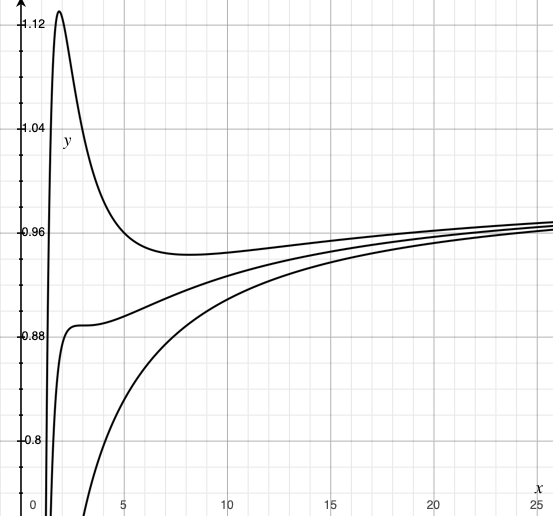 l^2/(r_g c)^2=1, 3, 5のときの有効ポテンシャルの概形。横軸はr/r_g、縦軸はPsi/c^2。