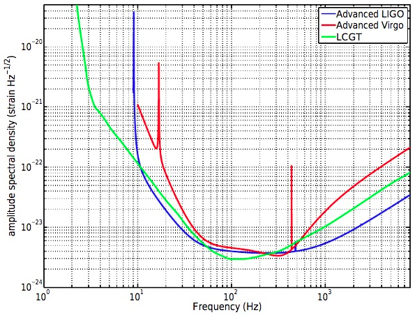 横軸: 周波数、縦軸: 重力波望遠鏡の感度