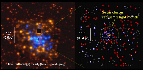 GenzelとGhezが詳細に観測・解析を行ったNuclear Star Cluster