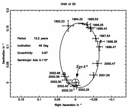 Genzelのグループが発表したS2軌道