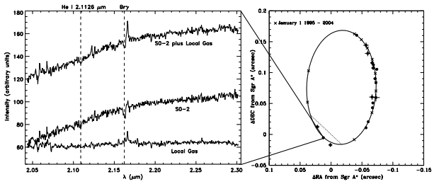 Ghezのグループが発表したS2軌道とS2のスペクトル観測結果