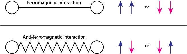 強磁性相互作用と反強磁性相互作用の表記。