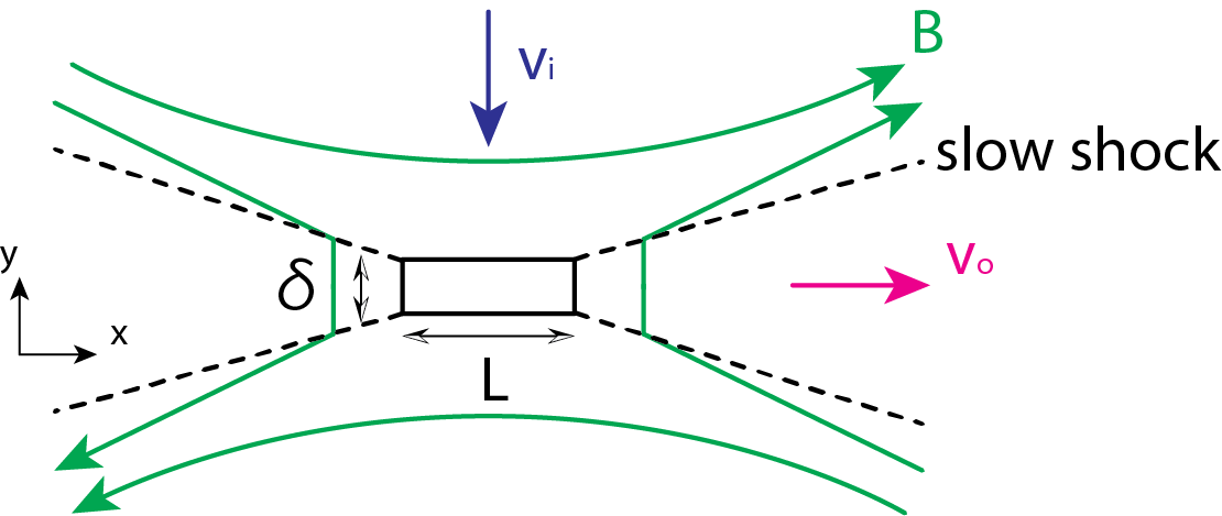 ぺチェックの磁気リコネクションの概略図