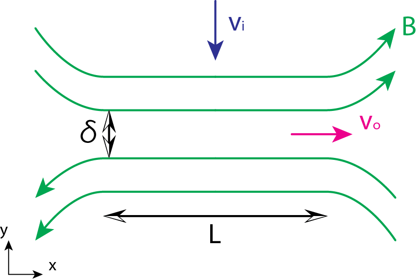 スウィート・パーカー磁気リコネクションの概略図