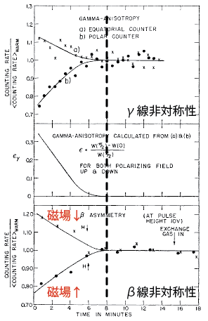 Wuの実験結果図